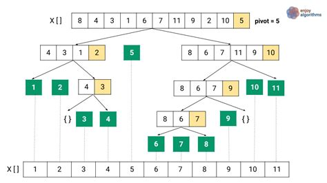 quick sort algorithm with example