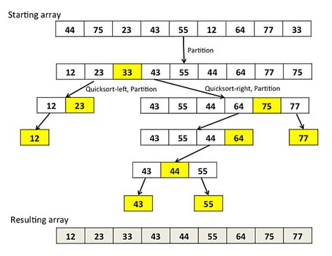quick sort algorithm with example in java