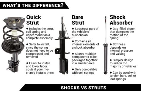 Quick Struts Vs Struts