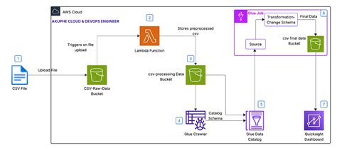 Quicksight Read Csv From S3