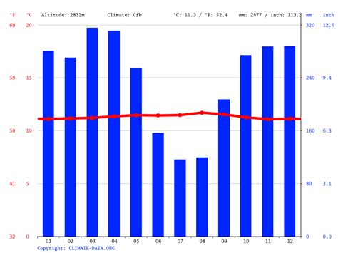 Quito Ecuador Climate Graph
