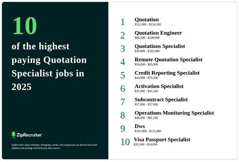 Quotation Specialist Salary
