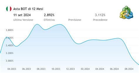 quotazione bot 12 mesi