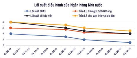 quy định trần lãi suất huy động