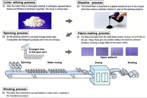 quy trình sản xuất vải