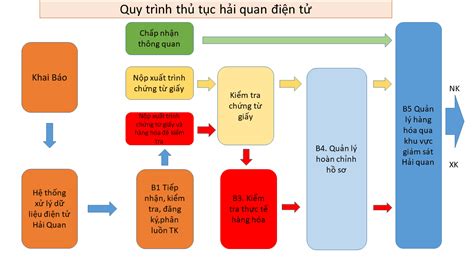 quy trình thông quan hàng nhập khẩu