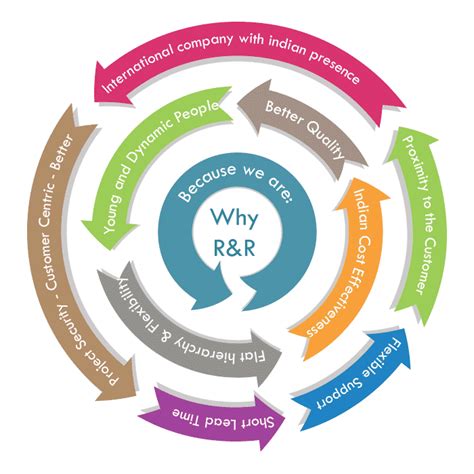 Enhance Employee Wellness with R&R Technology Gratifi