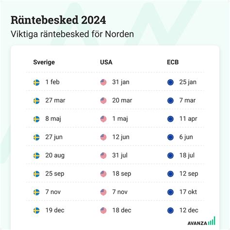 räntebesked 2024