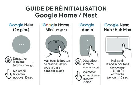 Comment réinitialiser Google home