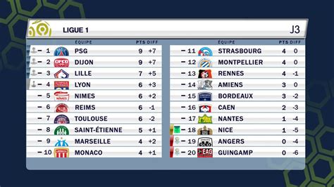 résultat football ligue 1 france