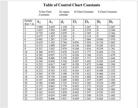 R Chart Constants