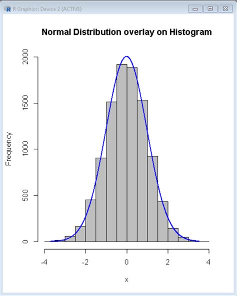 r code to plot normal distribution