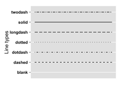 R Ggplot Change Line Type By Group