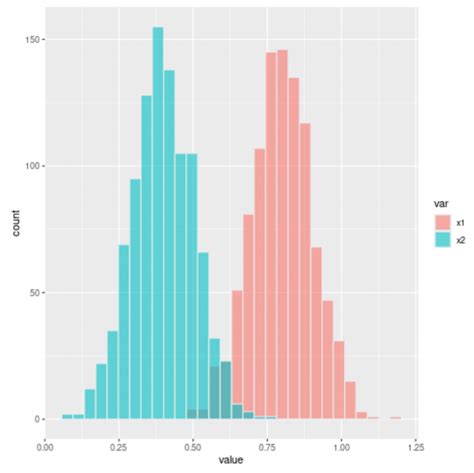 R Ggplot Histogram Custom Bins