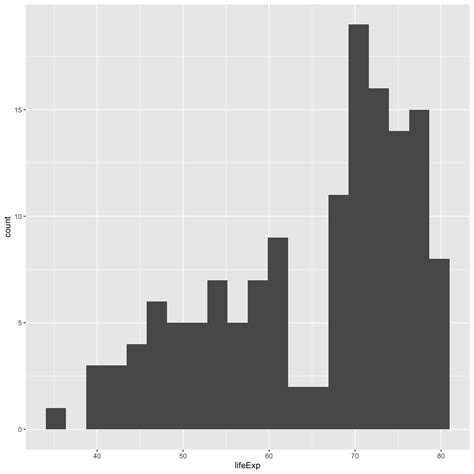 R Ggplot Histogram Number Of Bins