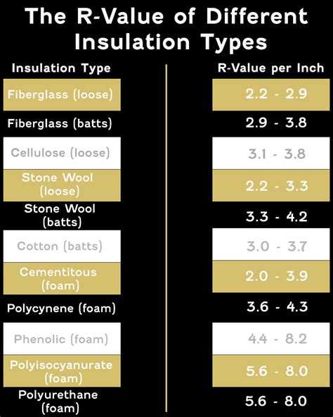 R Insulation Value Chart