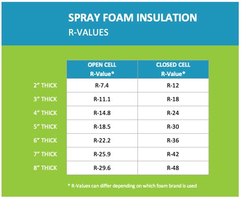 r value for spray foam