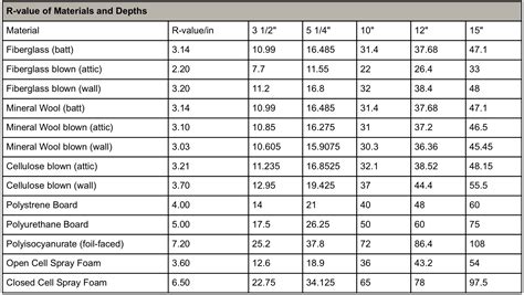 r value of 3/4 styrofoam