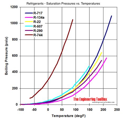 R134A Temp Vs Pressure Chart