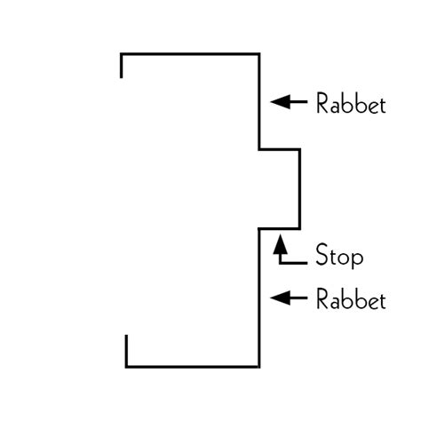Rabbet Frame Definition