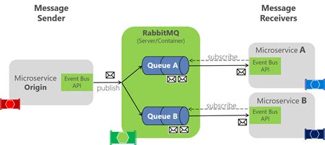 Rabbitmq Purge Queue Api