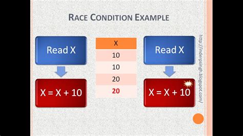 race condition in operating system