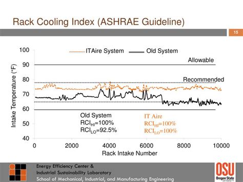 Rack Cooling Index Data Center