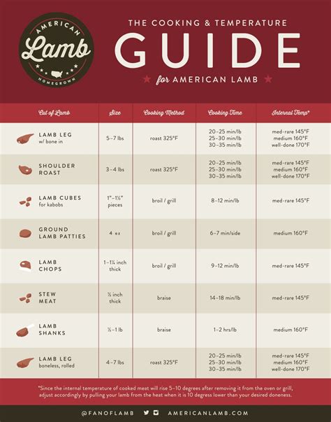 Rack Of Lamb Temperature Chart