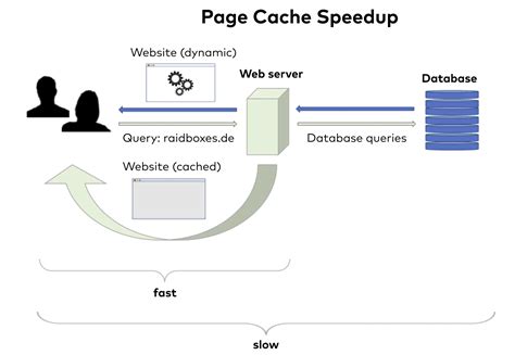 Rack-Page Caching