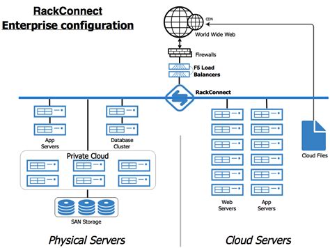 Rackspace Rackconnect
