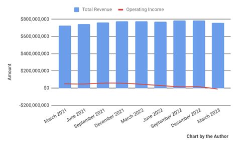 Rackspace Revenue