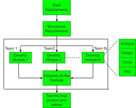 rad model in software engineering pdf