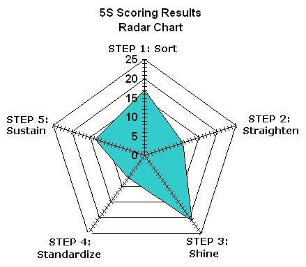 radar chart de 5s