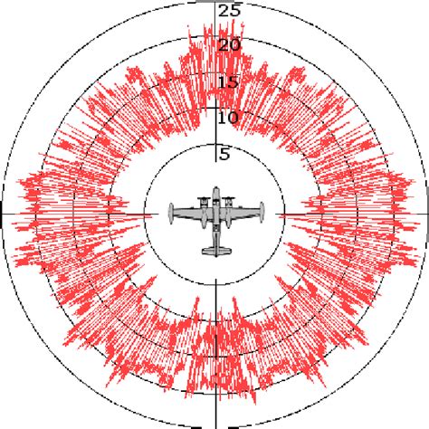 radar cross section chart
