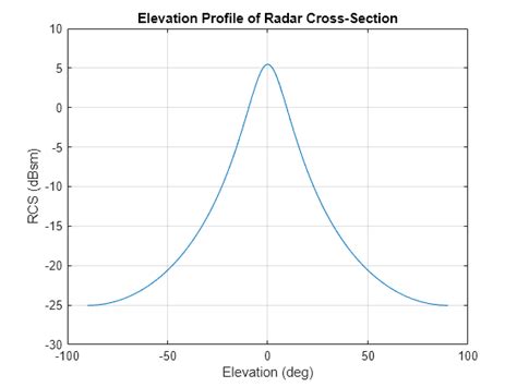 Radar Cross Section Matlab