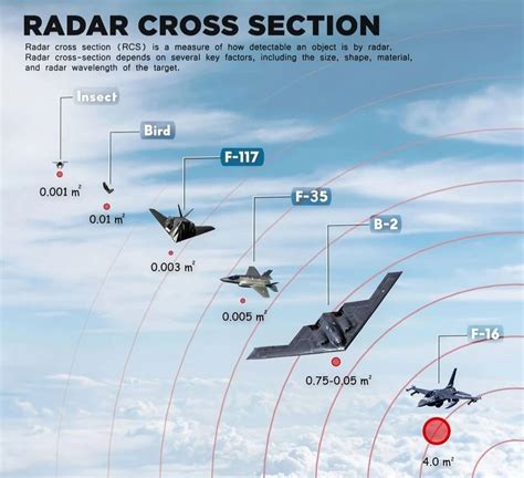 Radar Cross Section Rcs