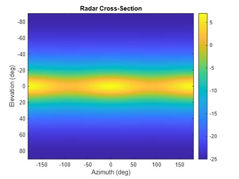 Radar Cross Section Using Matlab