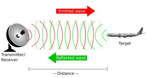 radar doppler principle