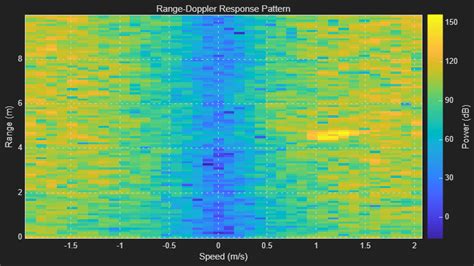 Radar Iq Data Processing
