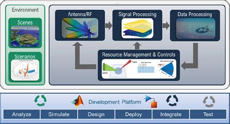 Radar Systems With Matlab