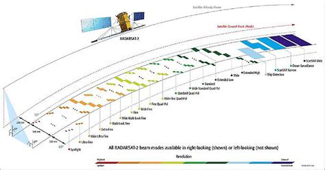 radarsat-2 system and mode description