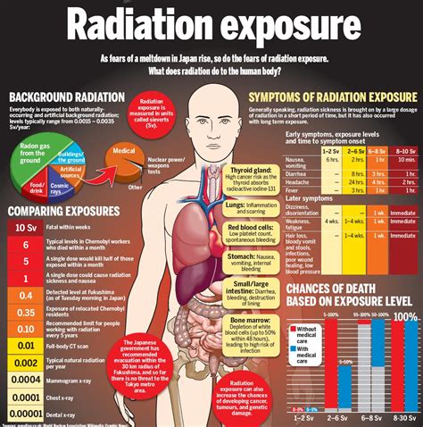 Radiation dangers