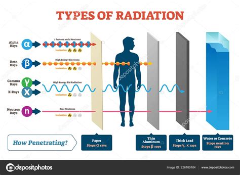 radiation types