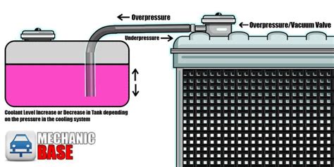 Radiator Overflow Tank Not Emptying