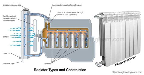 Radiator Water Heating System