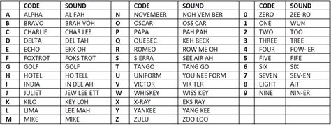 Radio Communication Alphabet Codes