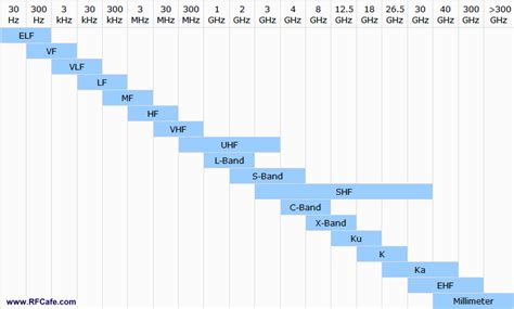 Radio Frequency Bands Chart