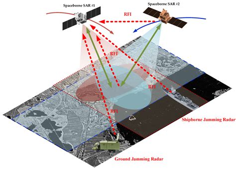 Radio Frequency In Remote Sensing