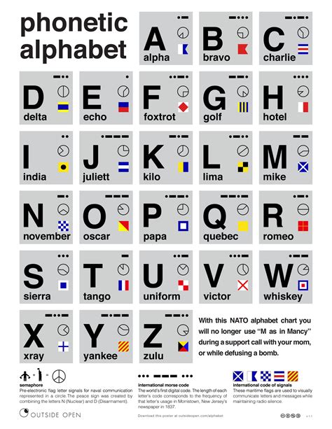 Radio Language Alphabet