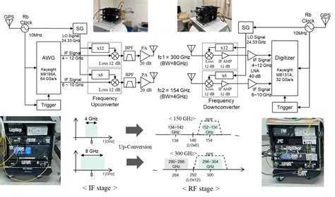 Radio Signal Processing
